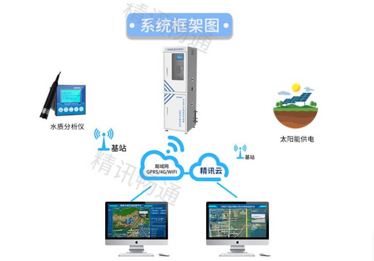 水文水質監測儀器